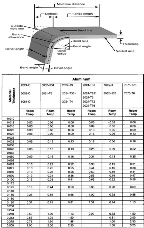 1 2 bend aluminum sheet metal|aluminum bend size chart.